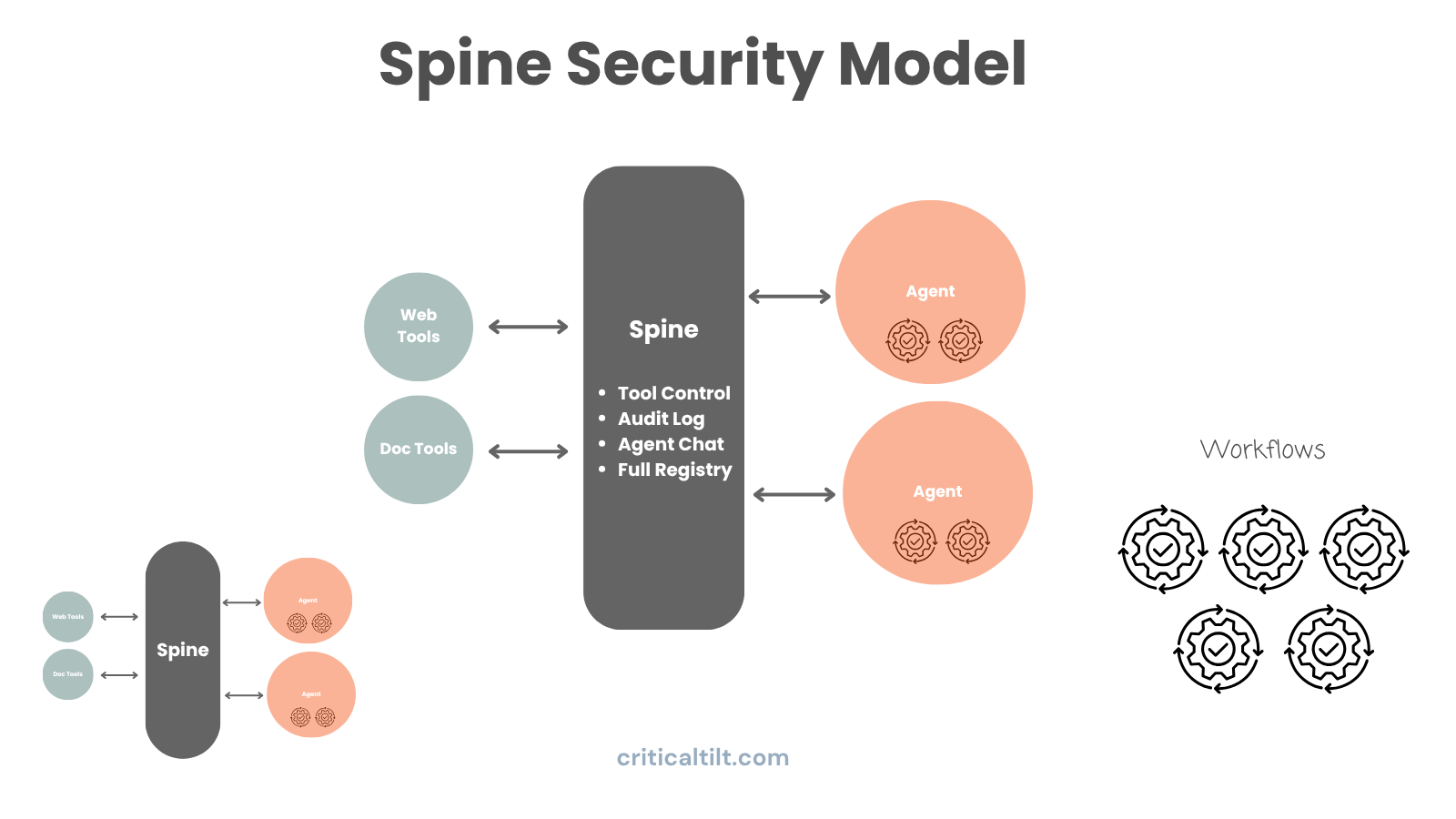 Spine security architecture diagram